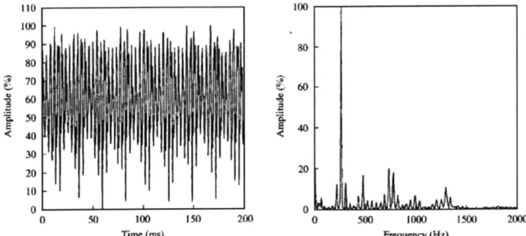 Figure 2-7.  Figure  from  [14]  showing  an example  of superperiodic  &#34;periodic  envelope&#34;  behavior in  a  normal  voice