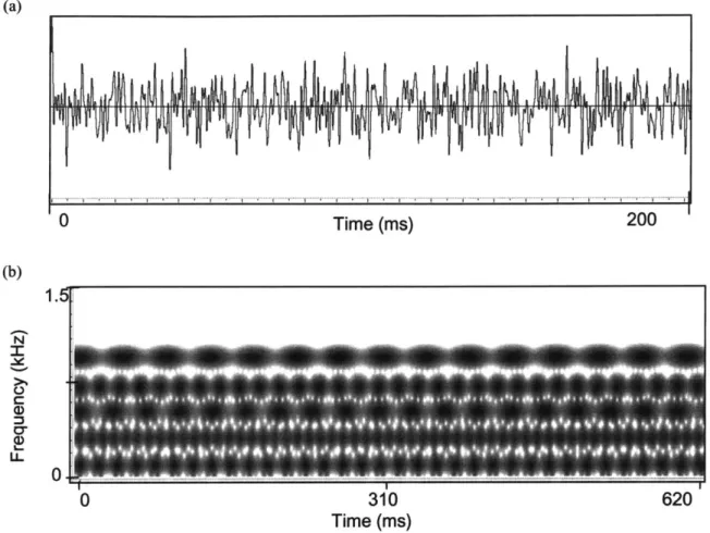 Figure 3-9.  Sum of five  amplitude-modulated  sinusoids  showing  aperiodic  variations  in  the time- time-domain  (a)  but  strong  periodic  patterns  in  the  spectral  time-domain  envelopes  (b)  using  a  14.3-ms Hamming  window.