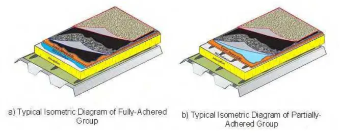 Figure 3: Typical Layout of Fully Adhered and Partially Adhered Specimens 