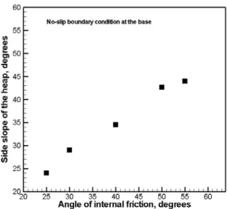 Figure 6: Plot of the side slope of the heap versus the angle of internal friction, no-slip boundary  conditions