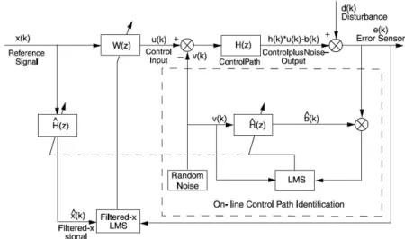 Figure 8: Adaptive feed-forward algorithm for N/rev harmonics suppression 