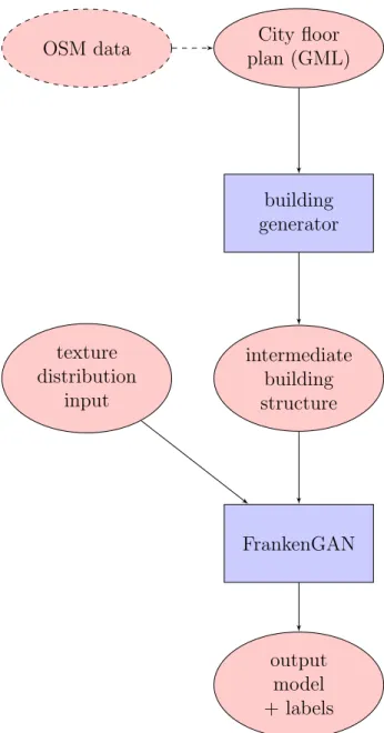 Figure 3-1: An overview of the input flow of our pipeline. The blue rectangular components are parts of our pipeline, whereas red circular components are the data.