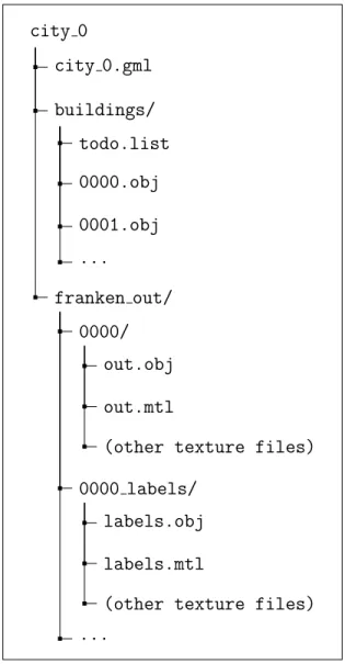 Figure 3-4: A typical directory tree after running the entire AutoCity pipeline. The folder buildings/ is generated as an intermediate result, and the folder franken out is generated as the output of the entire pipeline
