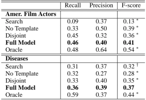 Table 4: Distribution of edits on Wikipedia.