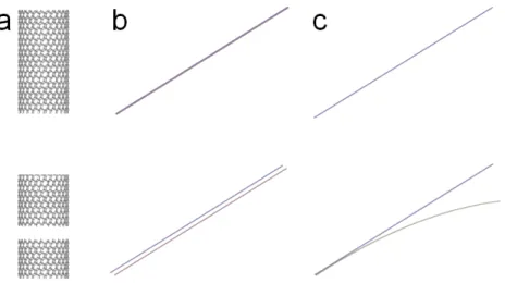 Figure 5. (Color online) Transformations requiring similar energies. (a) Breaking of the  nanotube, or its adhesion to the substrate