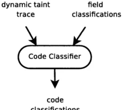 Figure  3-6:  Code  Classifier