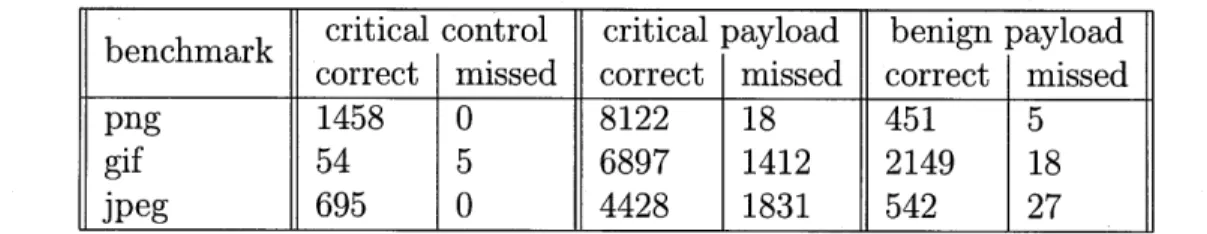 Table  5.2:  Byte  classifications  for  image  benchmarks