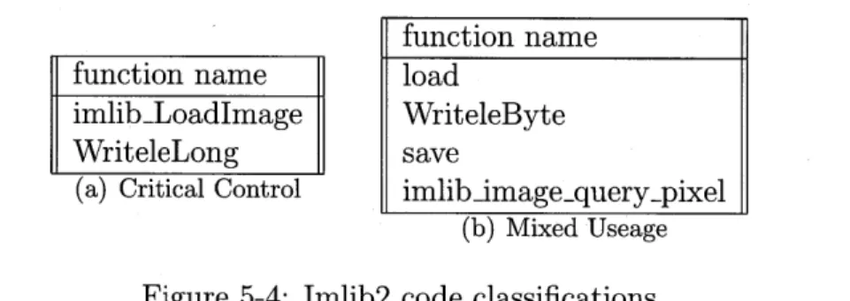 Figure  5-4:  Imlib2  code  classifications