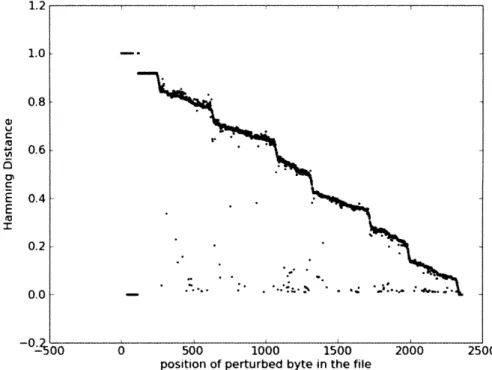 Figure  5-5:  PNG  Test  Oracle  Distortion  Graph