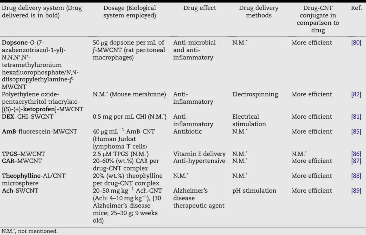 Table 3 – Delivery of other drugs.
