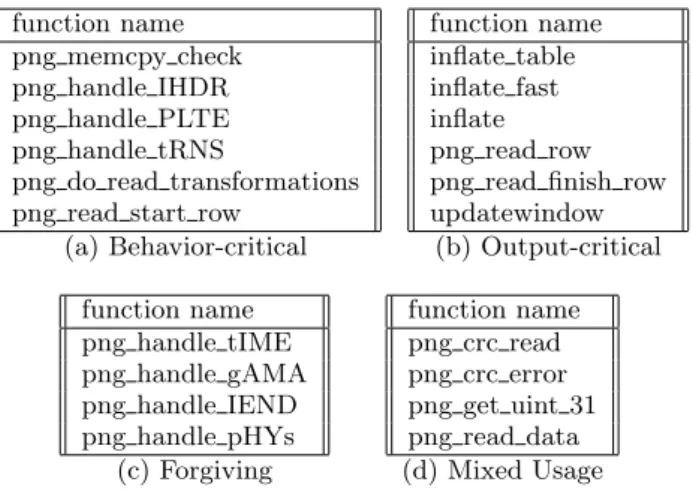 Figure 7 presents the code classifications for the GIF bench- bench-mark. GIF is a relatively simple image format that does not provide the same level of functionality as PNG and JPEG.