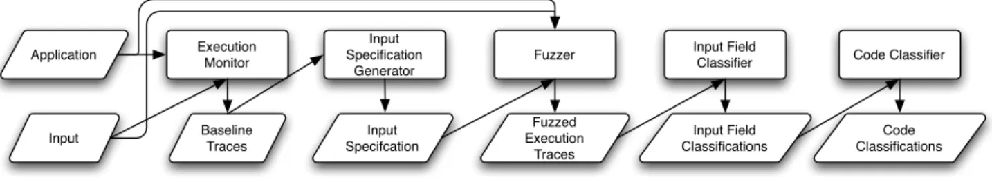 Figure 2: The Design of Snap