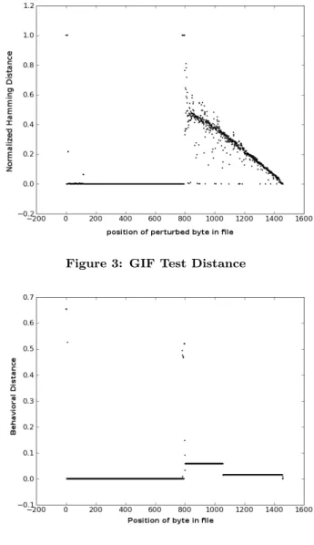 Figure 4: GIF Behavioral Distance