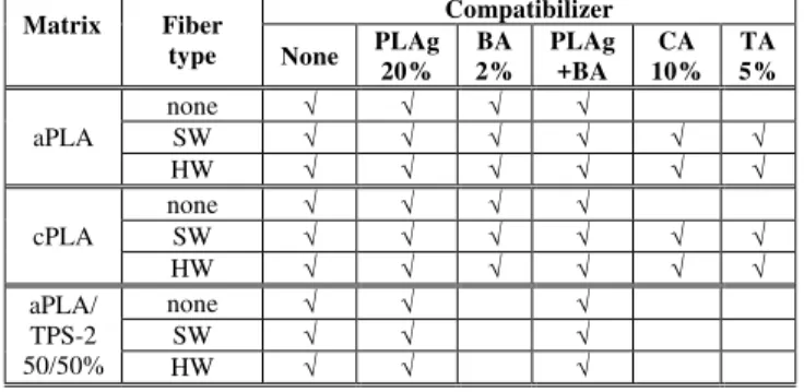 Table 1. Summary of processed formulations along with  additive concentrations used in biocomposites