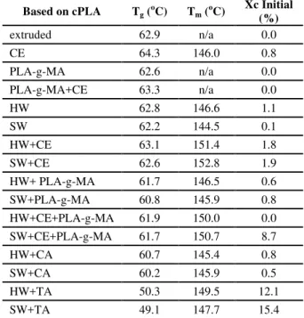 Figure  2.  Complex viscosity as a function of frequency  for polymer matrices. 