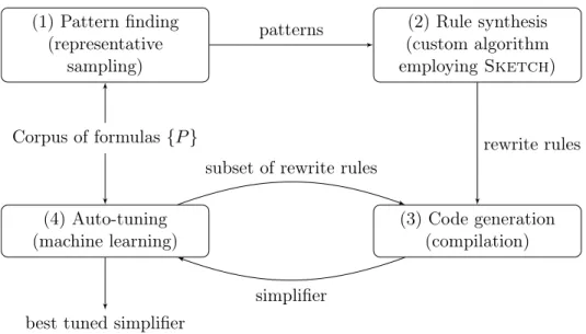 Figure 1-2: Overall phases for the Swapper system
