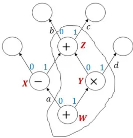 Figure 3-1: Pattern from a rooted sub-graph