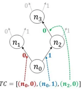 Figure 3-2: Example tree construction sampling uniformly from the set Ť