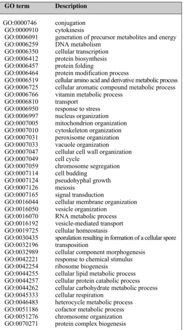 TABLE I.    LIST OF  43  GENERAL  GO  TERMS FROM THE FIRST LEVEL OF  GO  HIERARCHY 