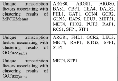 TABLE IV.   N ON - OVERLAPPED TRANSCRIPTION FACTORS DISCOVERED BY  DIFFERENT CLUSTERING METHODS 