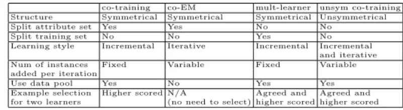 Table 1: The differences of co-training, co-EM, multiple-learner and unsymmetrical co-training algorithms.