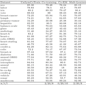 Table 2: Experimental results on accuracy for co-training, co-EM, multiple-learner and unsymmetrical co-training algorithms.