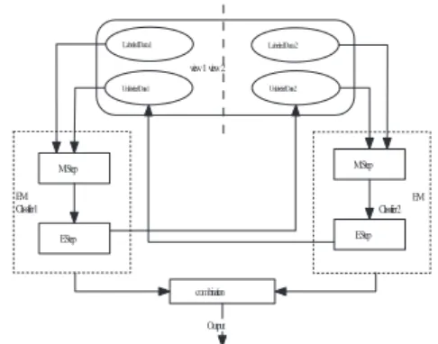 Fig. 1: The structure of co-training al- al-gorithm. Labeled Data 1 Unlabeled Data 2view 1    view 2M Step Labeled Data 2Unlabeled Data 1E StepcombinationOutput M StepE StepEMClassifier 1 EMClassifier 2