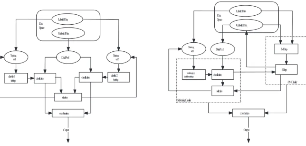 Fig. 4: The structure of unsymmetrical co-training algorithm.