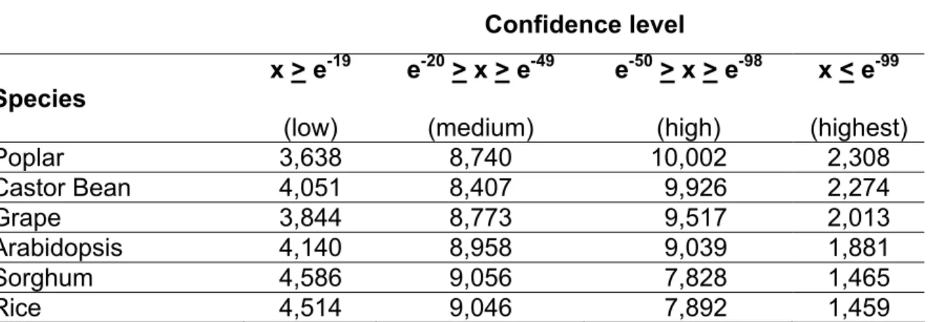 Table 4. Flax unigenes are most similar to poplar and castor bean genes.   Confidence level  Species x &gt; e -19 (low) e -20  &gt; x &gt; e -49(medium) e -50  &gt; x &gt; e -98(high) x &lt; e -99 (highest) Poplar 3,638 8,740 10,002 2,308 Castor Bean 4,051