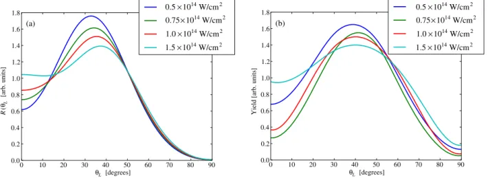 FIG. 3 (color online). Ionization of a CO 2 molecule into the ground electronic state of the cation at the equilibrium geometry of the neutral