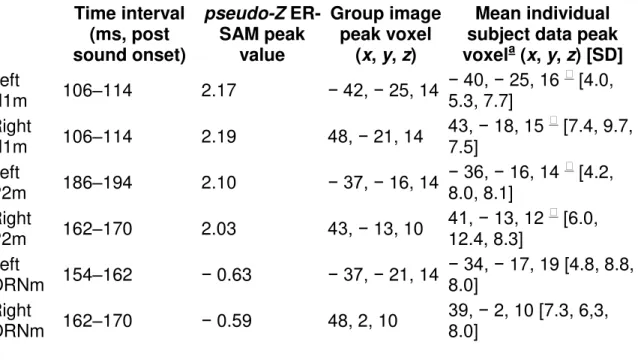 Table 2. Locations of peak ER-SAM maxima (group image data and mean of  individual subject data; image resolution 5 mm) for Experiment 2