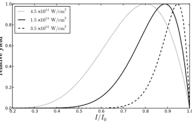 Fig. 3. Relative yield from the laser focus integrated in space and time. The curves cor- cor-respond to the function in Eq