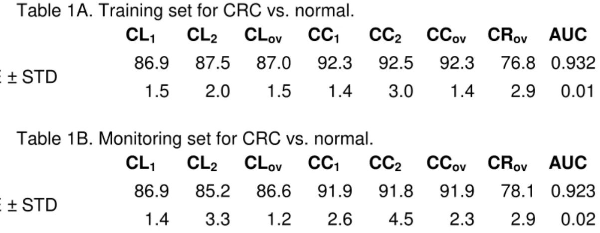 Table 1A. Training set for CRC vs. normal. 