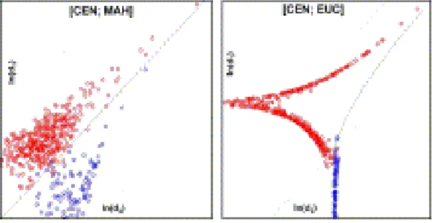 Fig. 4. Class Proximity Projections from the 10-dimensional dataset to two dimensions: [CEN; MAH] (left  panel) and [CEN; EUC] (right panel)
