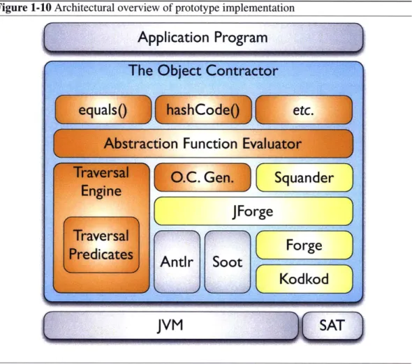 Figure 1-10 Architectural  overview  of prototype  implementation