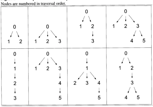 Figure 2-22  Example trees  for which  pre-order  and  level-order  traversals  are  equivalent.