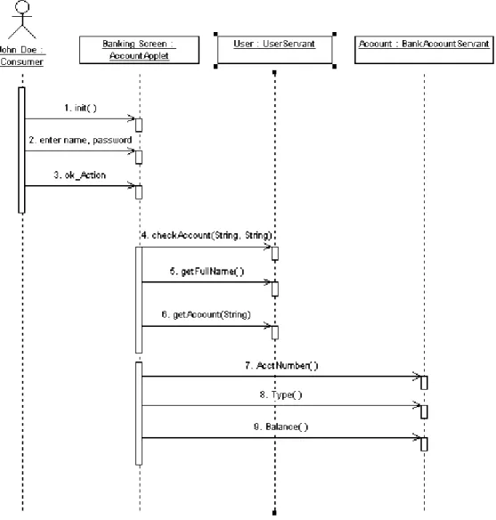 Figure 4 A Sample Sequence Diagram Created in Rational Rose 