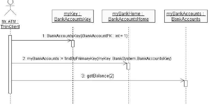 Figure 7 A Sequence Diagram Initializing and Using an Entity Bean 