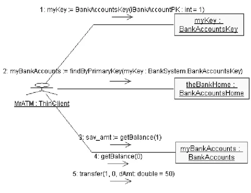 Figure 9 A Collaboration Diagram of a Transfer 
