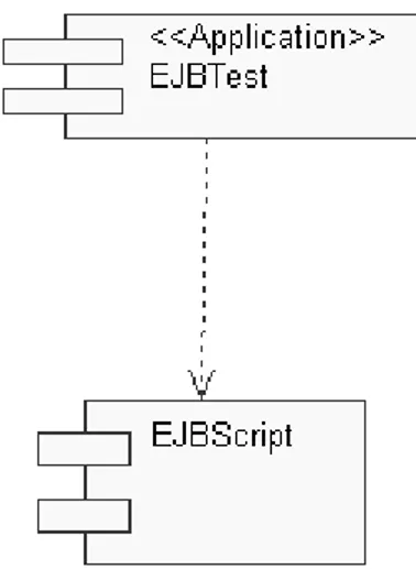 Figure 10 Component Diagram of EJBTest 