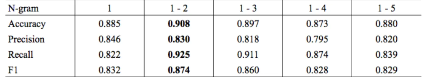 Table 4.3: Results from the SVM classifier with varying N-grams using optimized parameters for the best version of the classifier