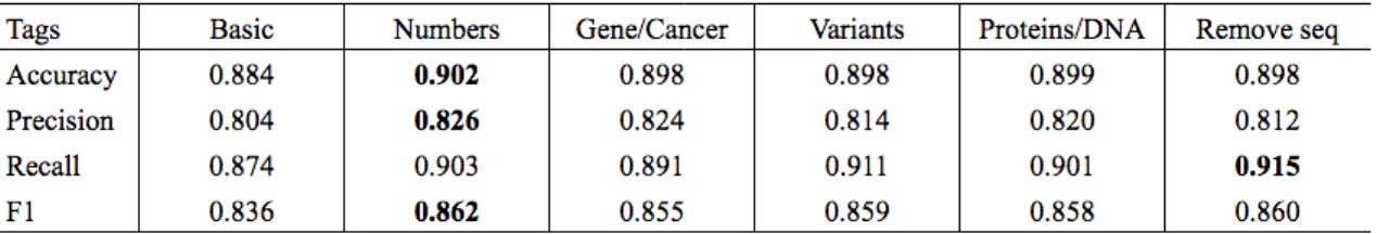 Table 4.4: Results from gradually adding domain knowledge to the SVM classifier