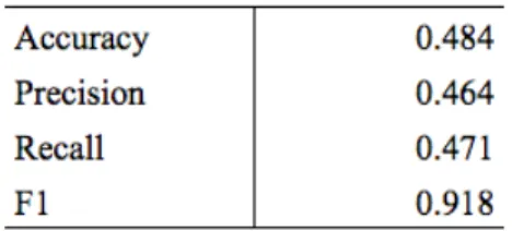Table 4.6: Accuracy for sentence level classification of rationales