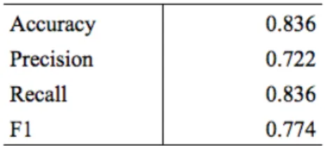 Table 4.7: Results for classifying abstracts based on rationales