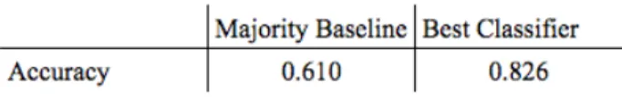 Table 6.2: Majority baseline for carrier vs noncarrier