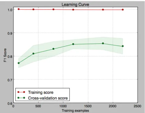 Figure 6-1: Learning curves for training and testing for the cohort vs. Integer extrac- extrac-tor