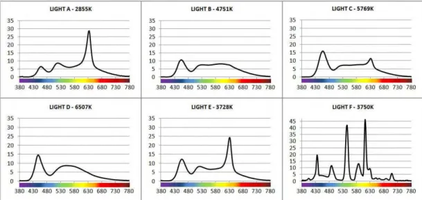 Figure 2. The Spectral Power Distribution graphs of the six presets.  