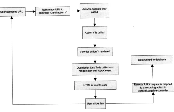 Figure 2: Logging  Process
