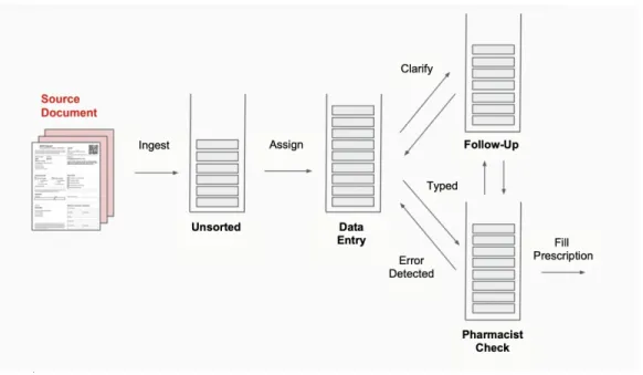 Figure 1-1: Basic document entry process at our pharmacy