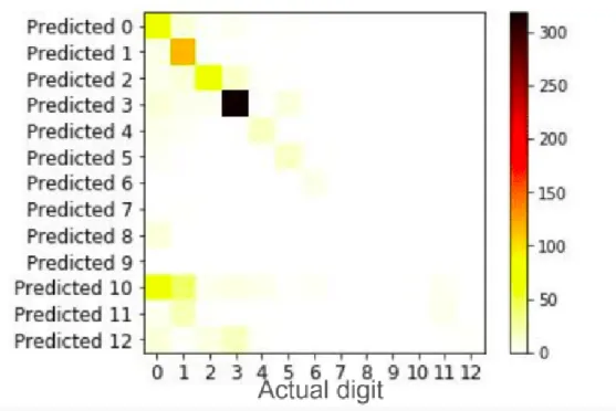 Figure 3-3: Digit Guess Results for Attempt 2, showing relationship between ground truth and guessed digits